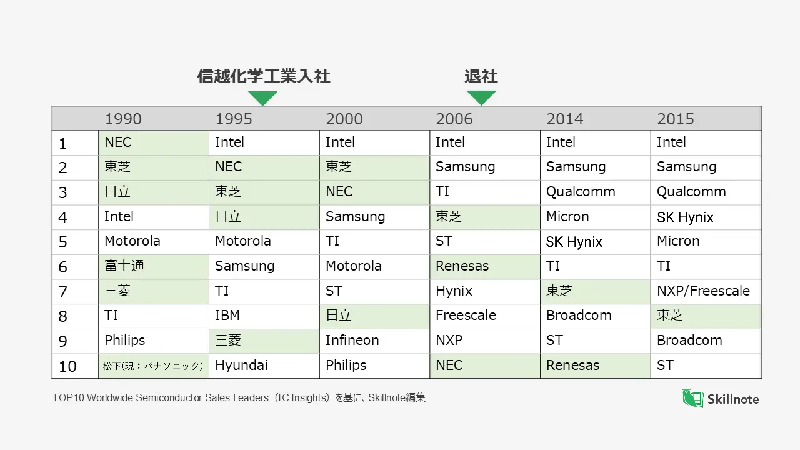 1990年～2015年 世界の半導体シェアの変遷 